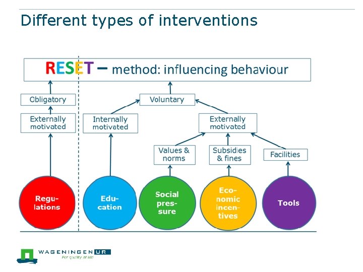Different types of interventions 