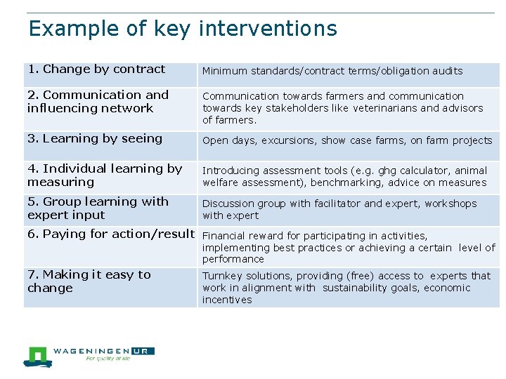 Example of key interventions 1. Change by contract Minimum standards/contract terms/obligation audits 2. Communication