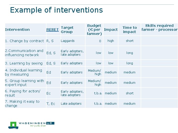 Example of interventions Intervention Target RESET Group 1. Change by contract R, S Laggards