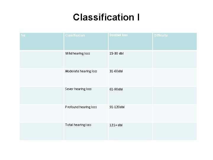 Classification I No Classification Decibel loss Mild hearing loss 15 -30 dbl Moderate hearing