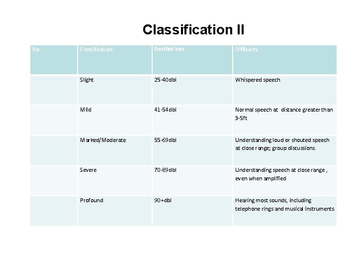 Classification II No Classification Decibel loss Difficulty Slight 25 -40 dbl Whispered speech Mild
