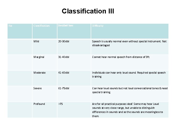 Classification III No Classification Decibel loss Difficulty Mild 20 -30 dbl Speech is usually