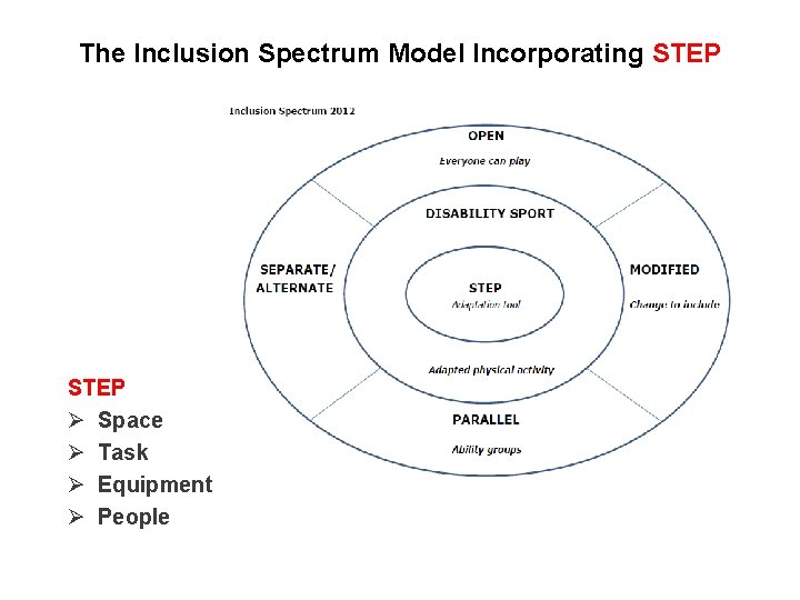 The Inclusion Spectrum Model Incorporating STEP Ø Space Ø Task Ø Equipment Ø People