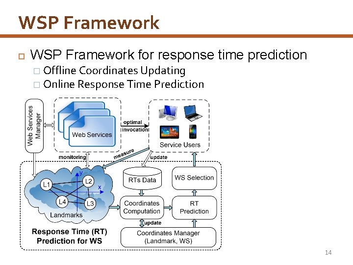 WSP Framework for response time prediction � Offline Coordinates Updating � Online Response Time