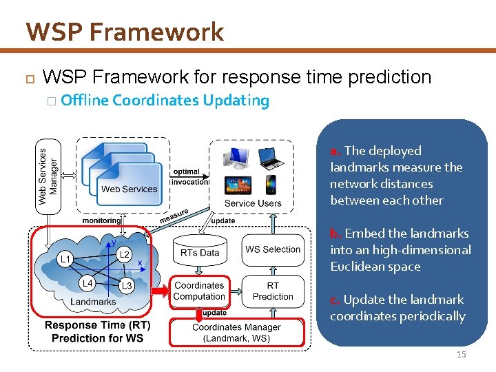 WSP Framework for response time prediction � Offline Coordinates Updating a. The deployed landmarks