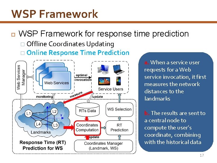 WSP Framework for response time prediction � Offline Coordinates Updating � Online Response Time
