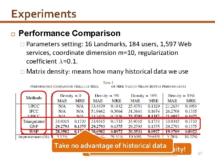 Experiments Performance Comparison � Parameters setting: 16 Landmarks, 184 users, 1, 597 Web services,