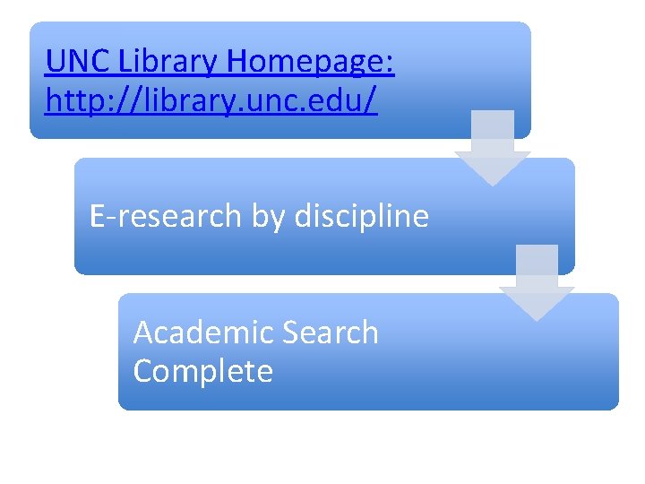 UNC Library Homepage: http: //library. unc. edu/ E-research by discipline Academic Search Complete 