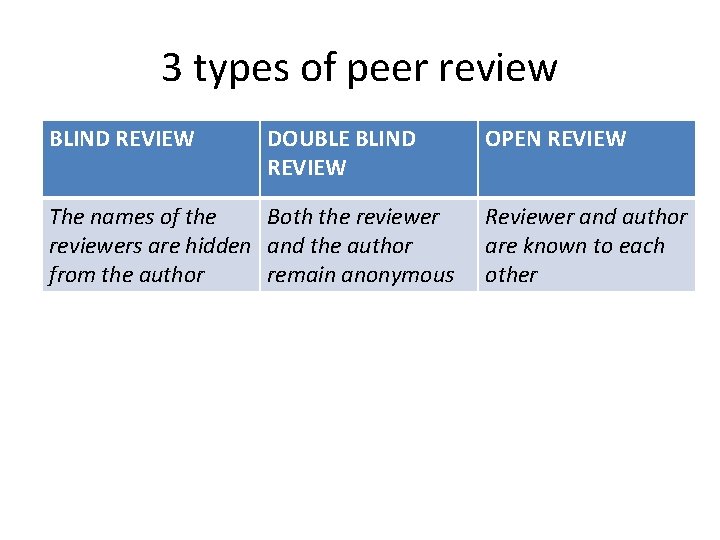 3 types of peer review BLIND REVIEW DOUBLE BLIND REVIEW The names of the