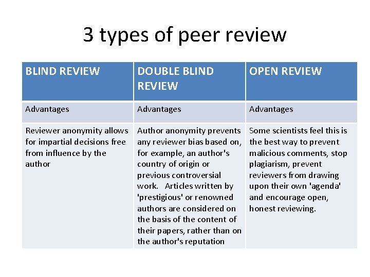 3 types of peer review BLIND REVIEW DOUBLE BLIND REVIEW OPEN REVIEW Advantages Reviewer