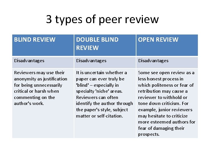 3 types of peer review BLIND REVIEW DOUBLE BLIND REVIEW OPEN REVIEW Disadvantages Reviewers