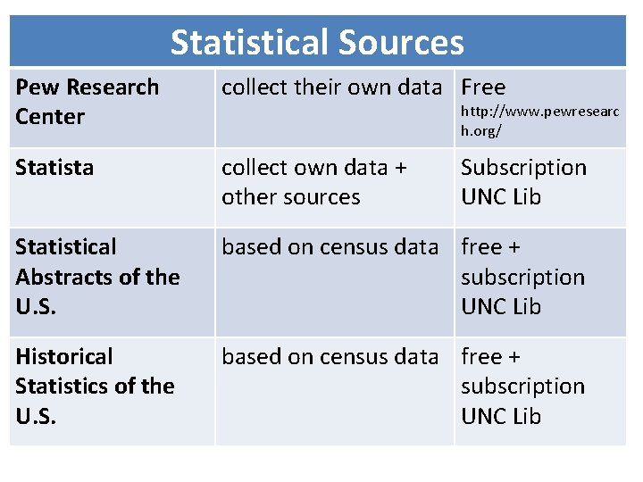 Statistical Sources Pew Research Center collect their own data Free Statista collect own data