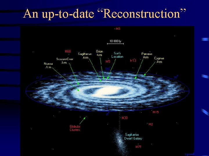 An up-to-date “Reconstruction” 