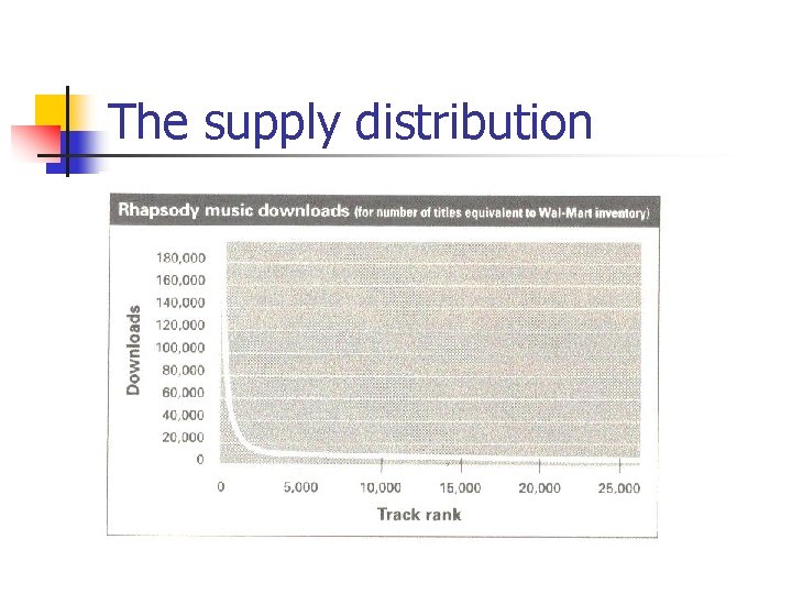 The supply distribution 