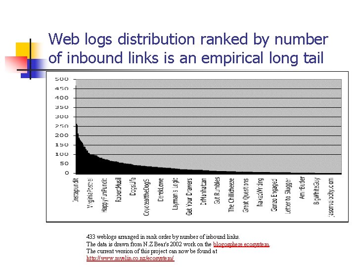Web logs distribution ranked by number of inbound links is an empirical long tail