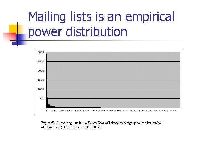 Mailing lists is an empirical power distribution Figure #2: All mailing lists in the