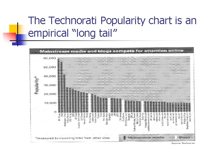 The Technorati Popularity chart is an empirical “long tail” 