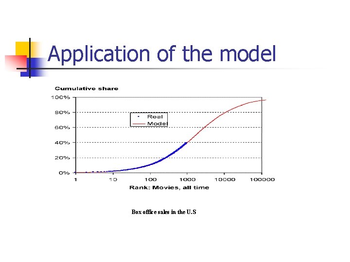 Application of the model Box office sales in the U. S 