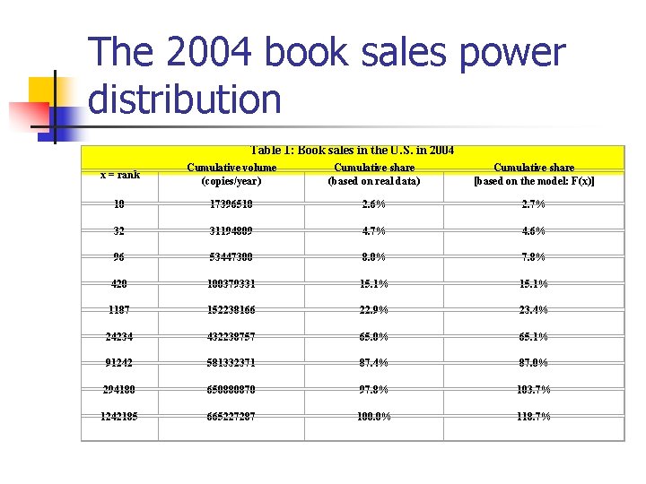 The 2004 book sales power distribution Table 1: Book sales in the U. S.
