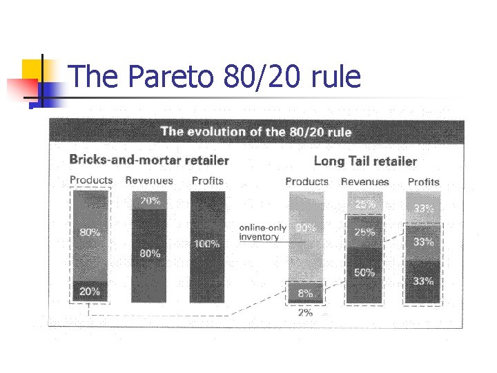 The Pareto 80/20 rule 