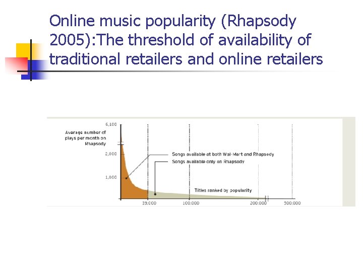 Online music popularity (Rhapsody 2005): The threshold of availability of traditional retailers and online
