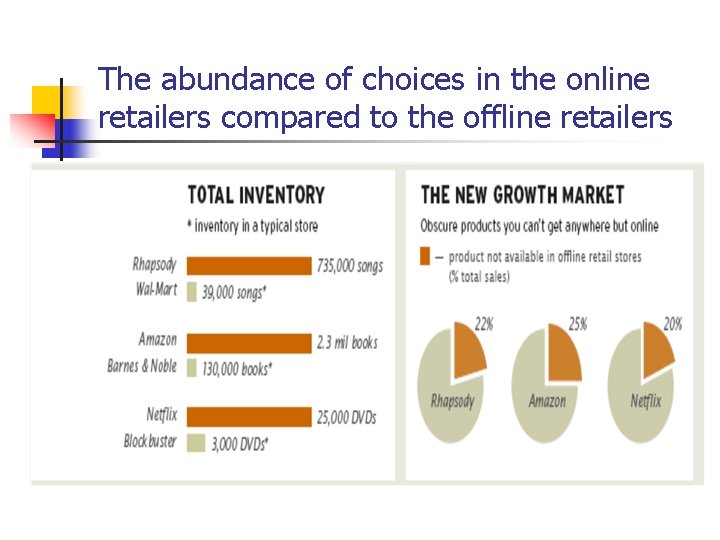 The abundance of choices in the online retailers compared to the offline retailers 