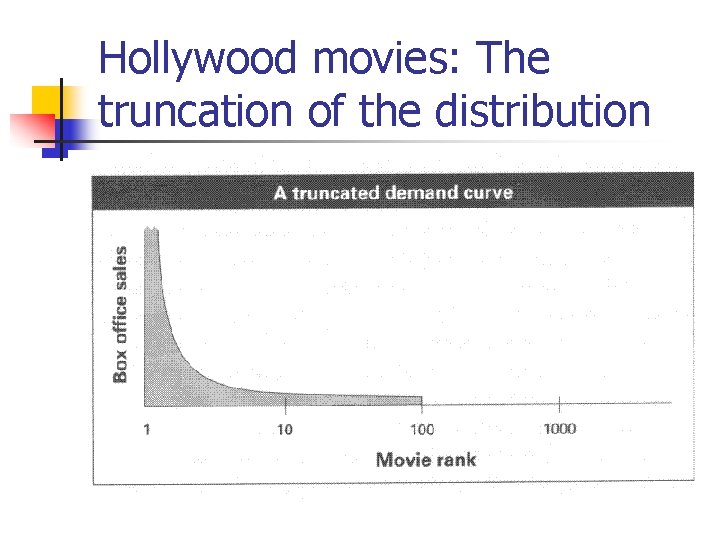 Hollywood movies: The truncation of the distribution 
