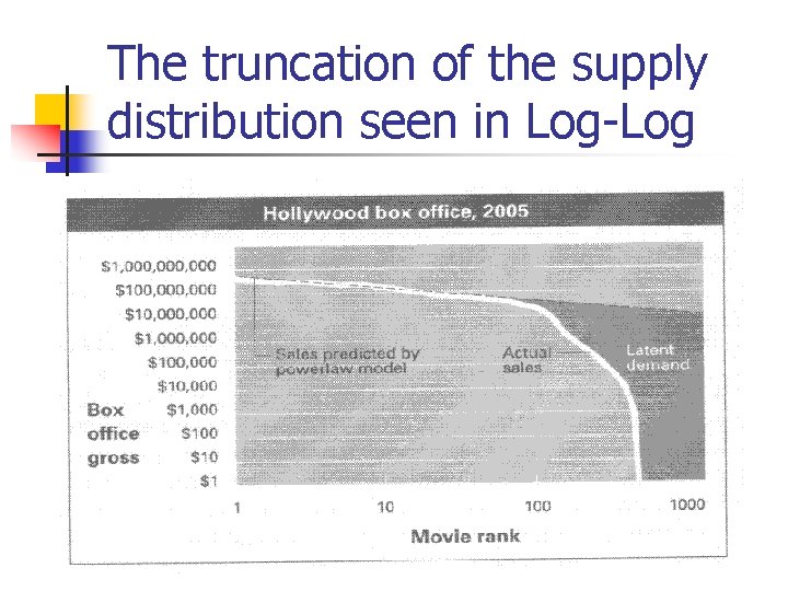 The truncation of the supply distribution seen in Log-Log 