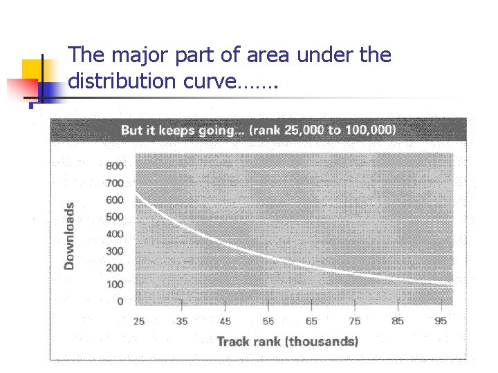 The major part of area under the distribution curve……. 