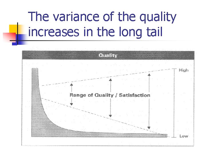 The variance of the quality increases in the long tail 