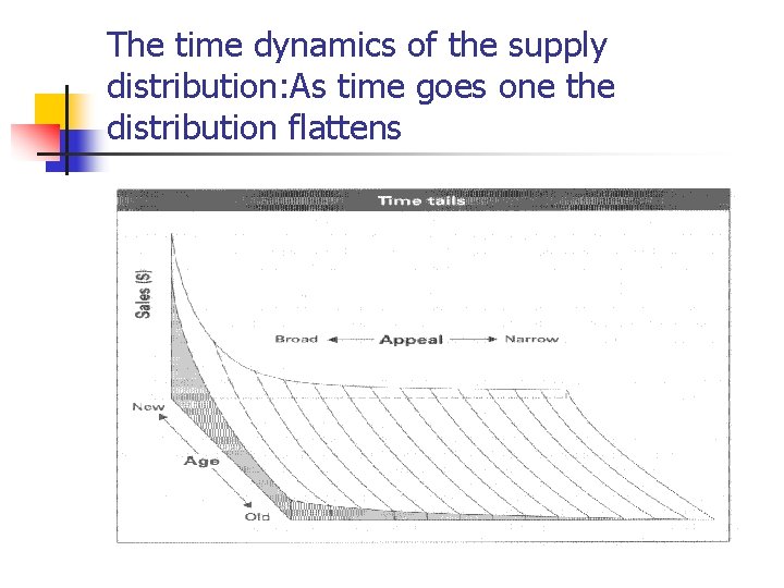 The time dynamics of the supply distribution: As time goes one the distribution flattens