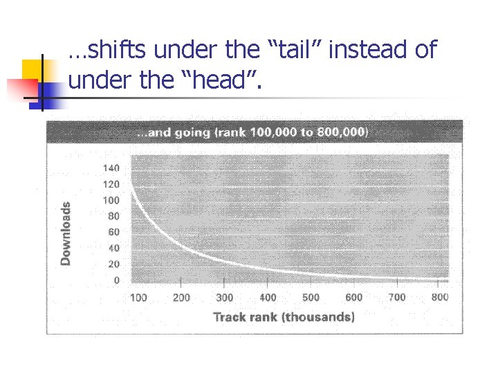 …shifts under the “tail” instead of under the “head”. 
