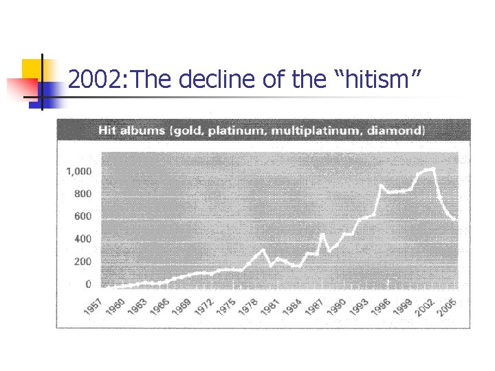 2002: The decline of the “hitism” 