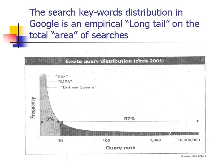 The search key-words distribution in Google is an empirical “Long tail” on the total