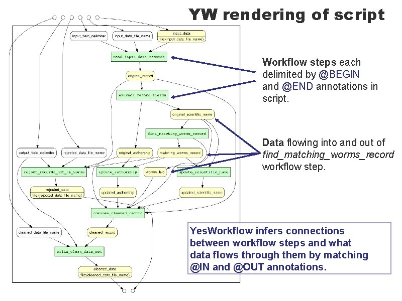 YW rendering of script Workflow steps each delimited by @BEGIN and @END annotations in