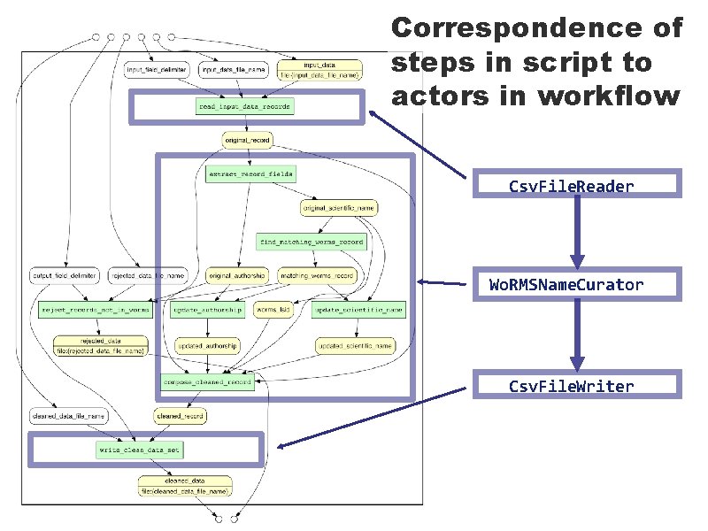Correspondence of steps in script to actors in workflow Csv. File. Reader Wo. RMSName.