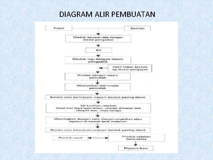 DIAGRAM ALIR PEMBUATAN 