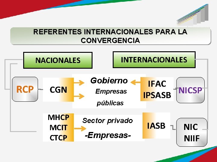 REFERENTES INTERNACIONALES PARA LA CONVERGENCIA NACIONALES RCP CGN INTERNACIONALES Gobierno Empresas públicas MHCP MCIT