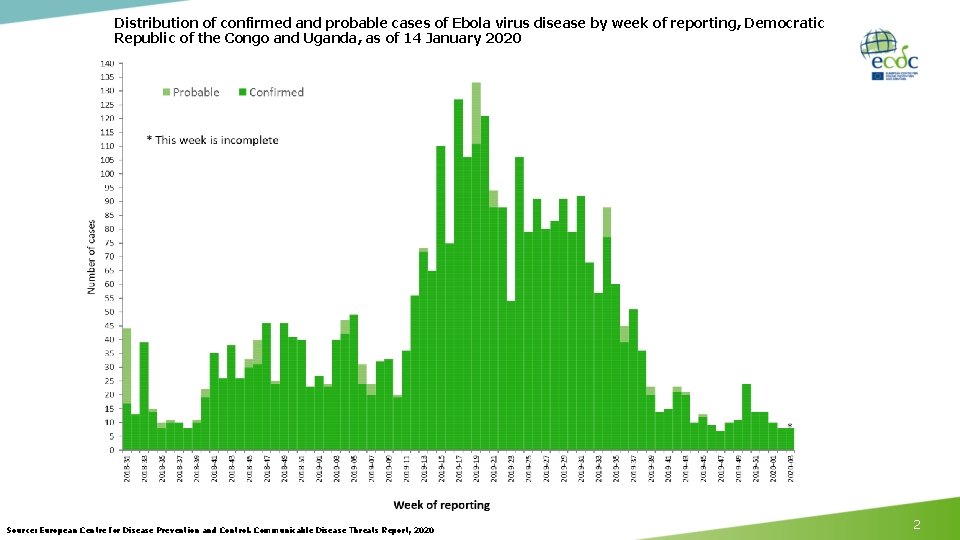 Distribution of confirmed and probable cases of Ebola virus disease by week of reporting,