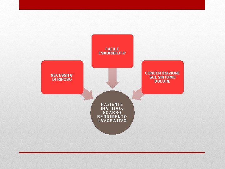 FACILE ESAURIBILITA’ CONCENTRAZIONE SUL SINTOMO DOLORE NECESSITA’ DI RIPOSO PAZIENTE INATTIVO, SCARSO RENDIMENTO LAVORATIVO