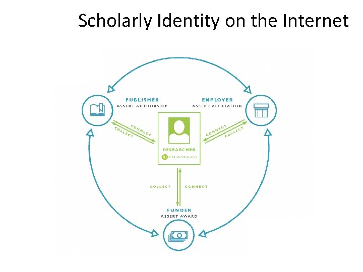 Scholarly Identity on the Internet OFFICE OF SCHOLARLY COMMUNICATIONS Texas A&M University Libraries 