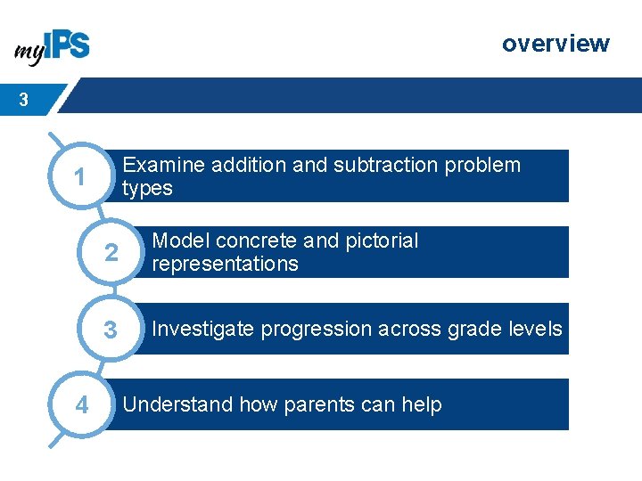 overview 3 Examine addition and subtraction problem types 1 4 2 Model concrete and