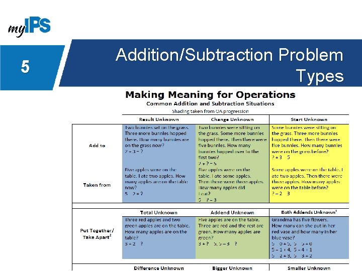 5 Addition/Subtraction Problem Types 