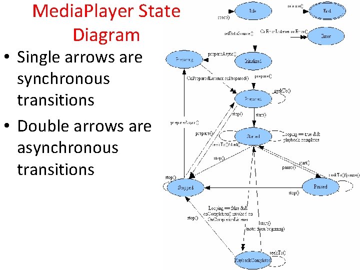 Media. Player State Diagram • Single arrows are synchronous transitions • Double arrows are