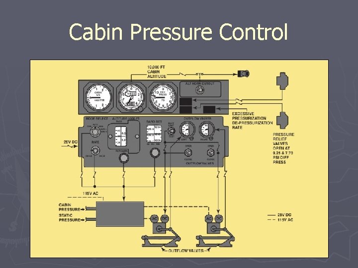 Cabin Pressure Control 