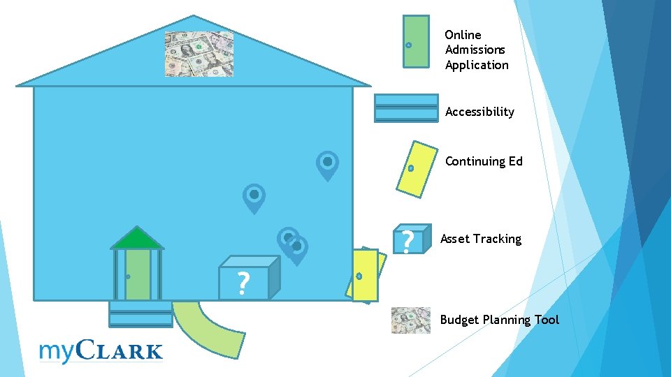 Online Admissions Application $ Accessibility Continuing Ed ? Asset Tracking ? Budget Planning Tool