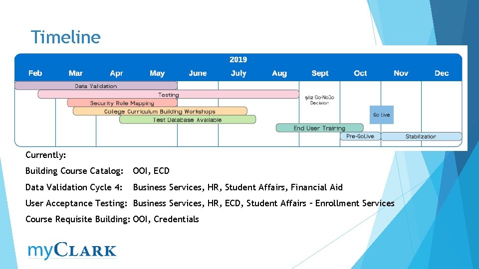Timeline Currently: Building Course Catalog: OOI, ECD Data Validation Cycle 4: Business Services, HR,