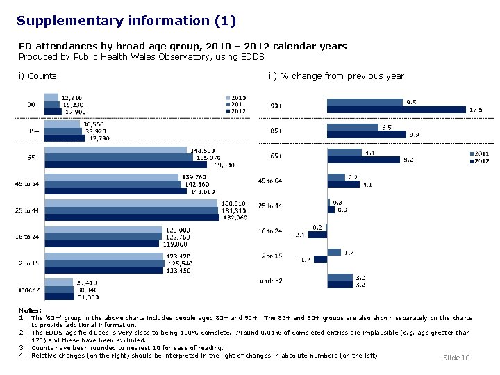 Supplementary information (1) ED attendances by broad age group, 2010 – 2012 calendar years