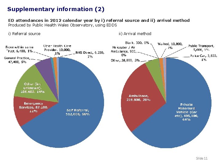 Supplementary information (2) ED attendances in 2012 calendar year by i) referral source and