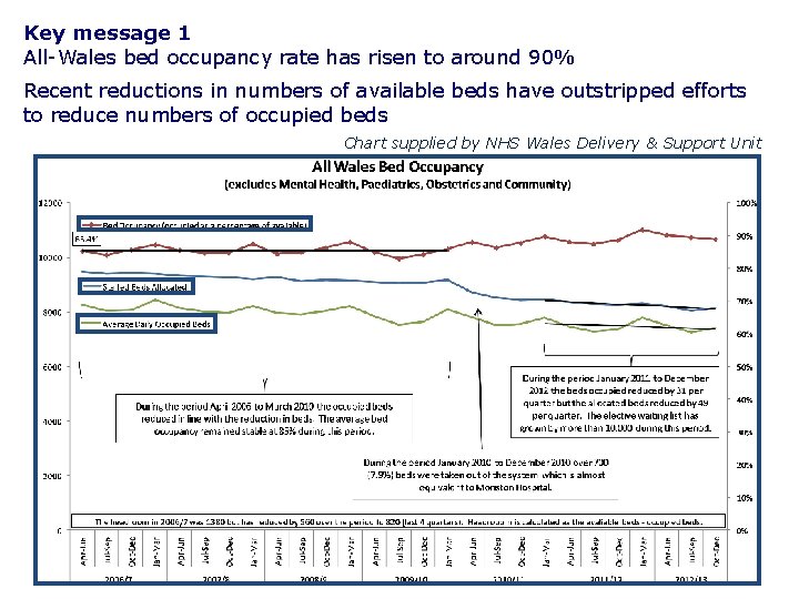Key message 1 All-Wales bed occupancy rate has risen to around 90% Recent reductions